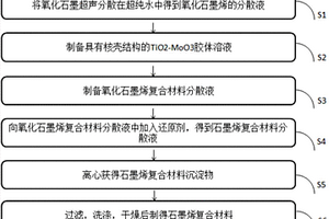 石墨烯復合材料的制備方法