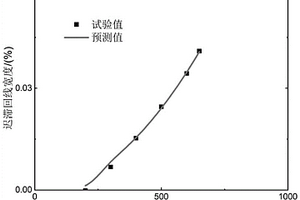 通過遲滯回線寬度預測纖維增強陶瓷基復合材料界面剪應力的方法