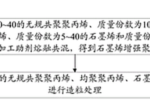 石墨烯增強(qiáng)聚丙烯復(fù)合材料及其制備方法、導(dǎo)熱產(chǎn)品