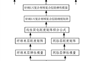 針刺C/C復(fù)合材料彈性模量計(jì)算方法