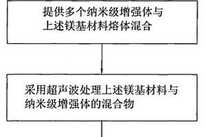 鎂基復(fù)合材料的制備方法