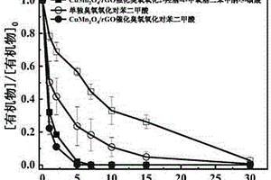 CuMn<sub>2</sub>O<sub>4</sub>/rGO復(fù)合材料臭氧催化氧化除污染水處理方法