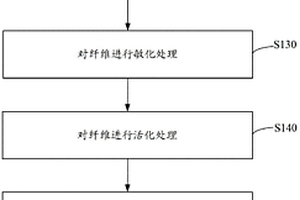 壓阻特性的復合材料及其制備方法