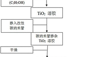 碳納米管摻雜TiO2/環(huán)氧雜化玻璃鋼復(fù)合材料的制備方法