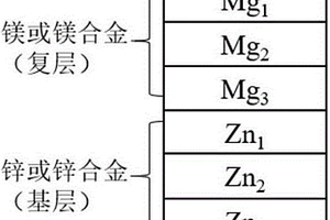 醫(yī)用可降解多層Mg/Zn復(fù)合材料及其制備方法