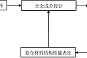 內(nèi)生金屬間化合物金屬玻璃復(fù)合材料及其制備方法