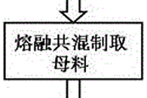 高性能聚甲醛復(fù)合材料及其制備方法