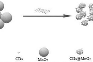 N-CDs@δ-MnO<sub>2</sub>納米復合材料的制備方法及應用