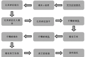 復(fù)合材料軌道交通地板及其制備方法