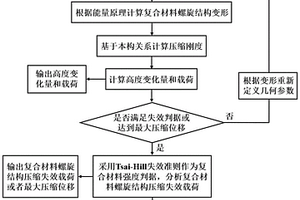 考慮幾何非線性的預測復合材料螺旋結構壓縮剛度與壓縮強度的方法