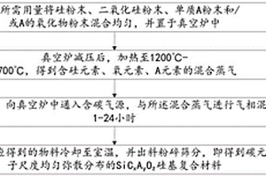 均勻改性的硅基復(fù)合材料及其制備方法和應(yīng)用