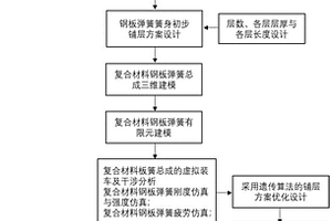 多性能協(xié)同匹配的輕量化復(fù)合材料板簧設(shè)計(jì)方法