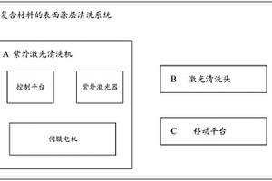 復(fù)合材料的表面涂層清洗系統(tǒng)和紫外激光清洗機