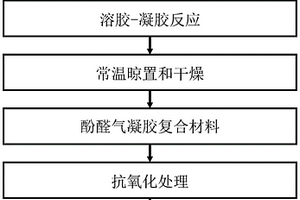 提高酚醛氣凝膠復(fù)合材料抗氧化性能的方法及由此制得的改性酚醛氣凝膠復(fù)合材料