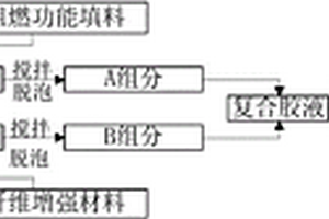 多官能環(huán)氧樹脂基輻射防護復合材料及其制備方法