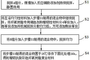 增韌抗裂彩色環(huán)氧樹(shù)脂復(fù)合材料及其制備方法