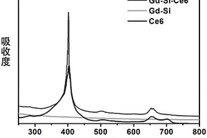 核殼結(jié)構(gòu)的Gd-Si-Ce6多功能介孔納米復(fù)合材料的制備方法