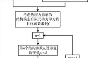 基于二維正交各向異性復(fù)合材料板的熱模態(tài)對(duì)結(jié)構(gòu)參數(shù)的靈敏度分析方法