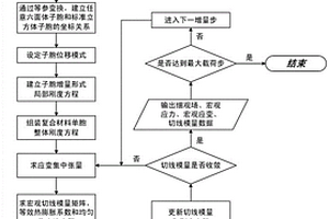 SiC纖維增強(qiáng)鈦基復(fù)合材料本構(gòu)模型建立及數(shù)值計(jì)算方法