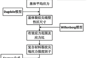 金屬基復合材料在譜加載下基體裂紋擴展速率計算方法