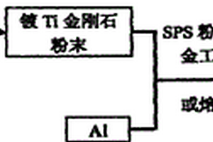 制備高導(dǎo)熱金剛石/AL復(fù)合材料方法