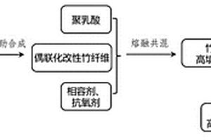 高強竹纖維/聚乳酸耐候型全降解復(fù)合材料的制備方法及該復(fù)合材料