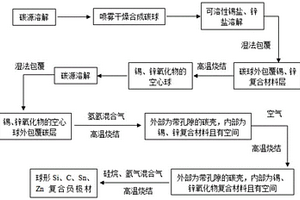 負極復合材料及其制備方法和應用