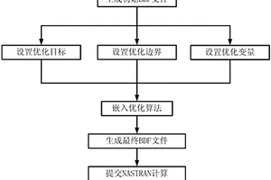 復(fù)合材料結(jié)構(gòu)的鋪層優(yōu)化方法