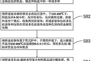 多孔硅-碳納米管復(fù)合材料及其制備方法和應(yīng)用