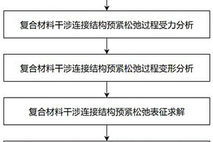 復合材料干涉連接結構預緊松弛規(guī)律計算與評估方法