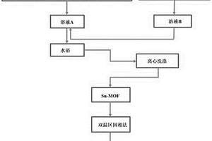 Sn-MOF復(fù)合材料與SnS<Sub>2</Sub>-C復(fù)合材料及其制備方法和應(yīng)用