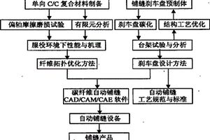 C/C復合材料剎車盤鋪縫方法