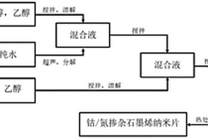 納米鈷/氮摻雜石墨烯復合材料及其制備方法