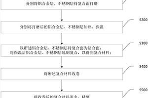 連續(xù)生產鋁/不銹鋼復合材料的方法及系統(tǒng)