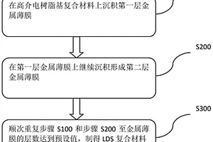 LDS復(fù)合材料及其制備方法、LDS天線