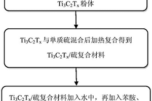 聚苯胺/Ti3C2Tx/硫復(fù)合材料