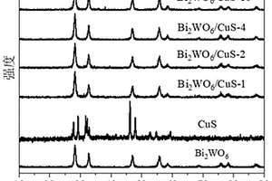 鎢酸鉍硫化銅復(fù)合材料的制備方法