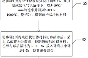 原位反應(yīng)制備鎂鋁尖晶石-碳化硅復(fù)合材料的方法