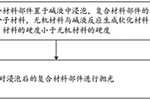 復(fù)合材料部件的拋光方法和殼體