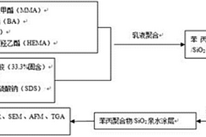 笨丙乳液硅溶膠復(fù)合材料及其制備方法