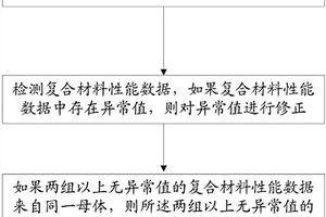 復(fù)合材料B基準(zhǔn)值的計(jì)算方法及系統(tǒng)