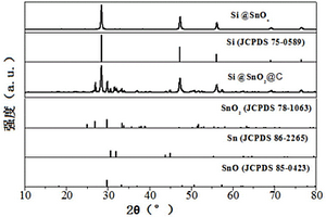 高性能Si@SnO<sub>2</sub>@C復(fù)合材料及其制備方法和應(yīng)用
