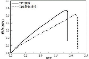 改性TPE復(fù)合材料的制備方法及改性TPE復(fù)合材料