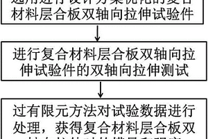 復(fù)合材料層合板雙軸向拉伸性能的測(cè)試方法