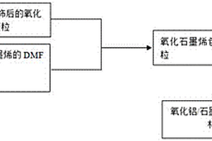 氧化鋁/石墨烯核殼結(jié)構(gòu)復(fù)合材料的制備方法