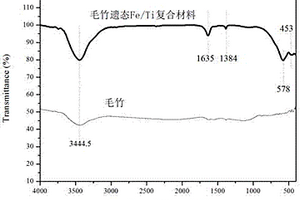 毛竹遺態(tài)Fe/Ti復合材料的制備方法及其應用