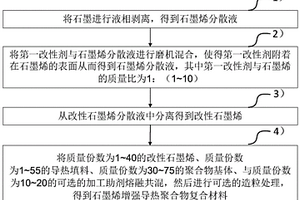 石墨烯增強(qiáng)導(dǎo)熱聚合物復(fù)合材料及其制備方法、導(dǎo)熱產(chǎn)品