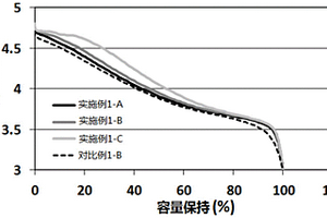 用于鋰離子電池陰極的復(fù)合材料及其制備方法和鋰離子電池陰極、鋰離子電池