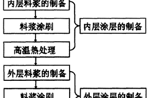 飛機剎車盤用C/C復(fù)合材料的防氧化保護涂層制備的新方法