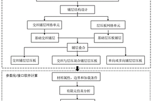 交織與層壓混合鋪層復合材料層壓板建模及分析方法